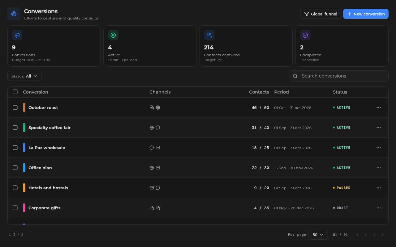 Sice CRM conversions with their channels, the contacts captured against each target and their status.