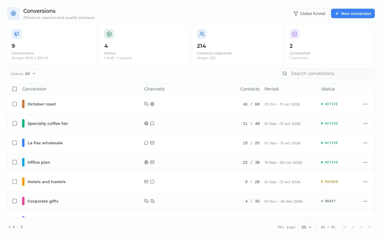 Sice CRM conversions with their channels, the contacts captured against each target and their status.