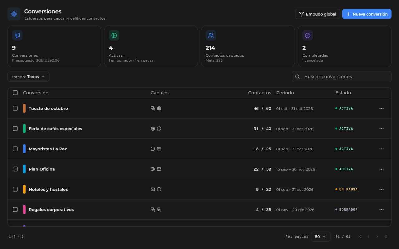 Conversiones del CRM de Sice con sus canales, los contactos captados frente a su meta y su estado.