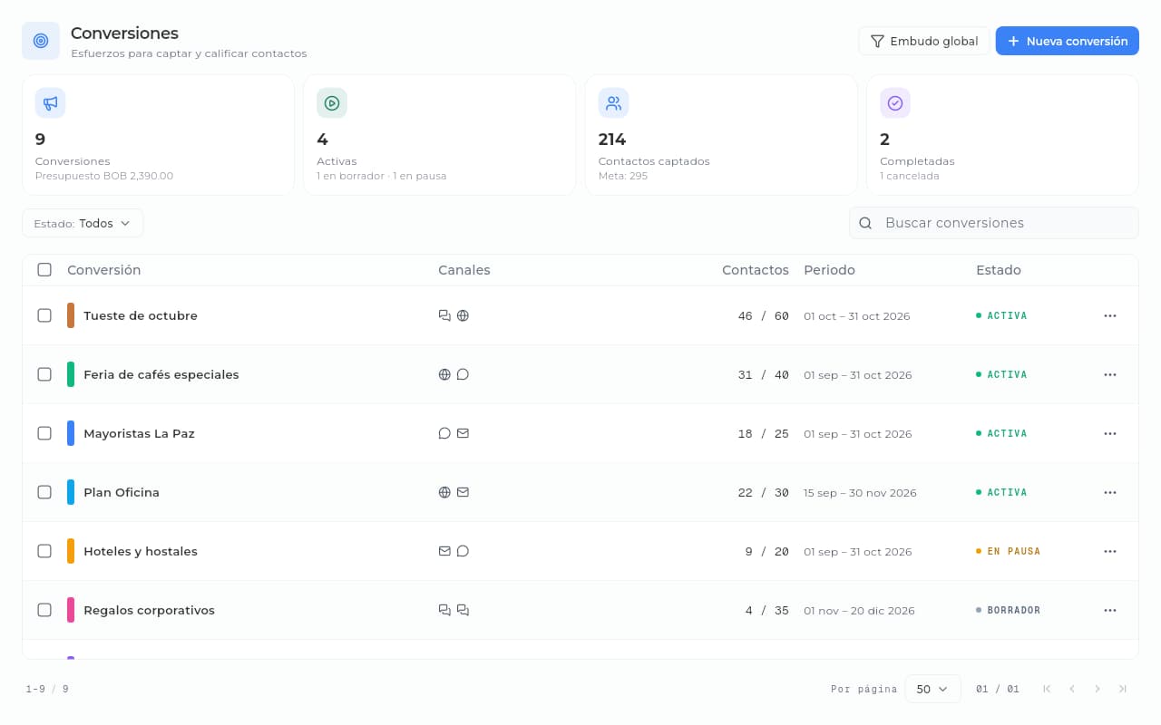 Conversiones del CRM de Sice con sus canales, los contactos captados frente a su meta y su estado.