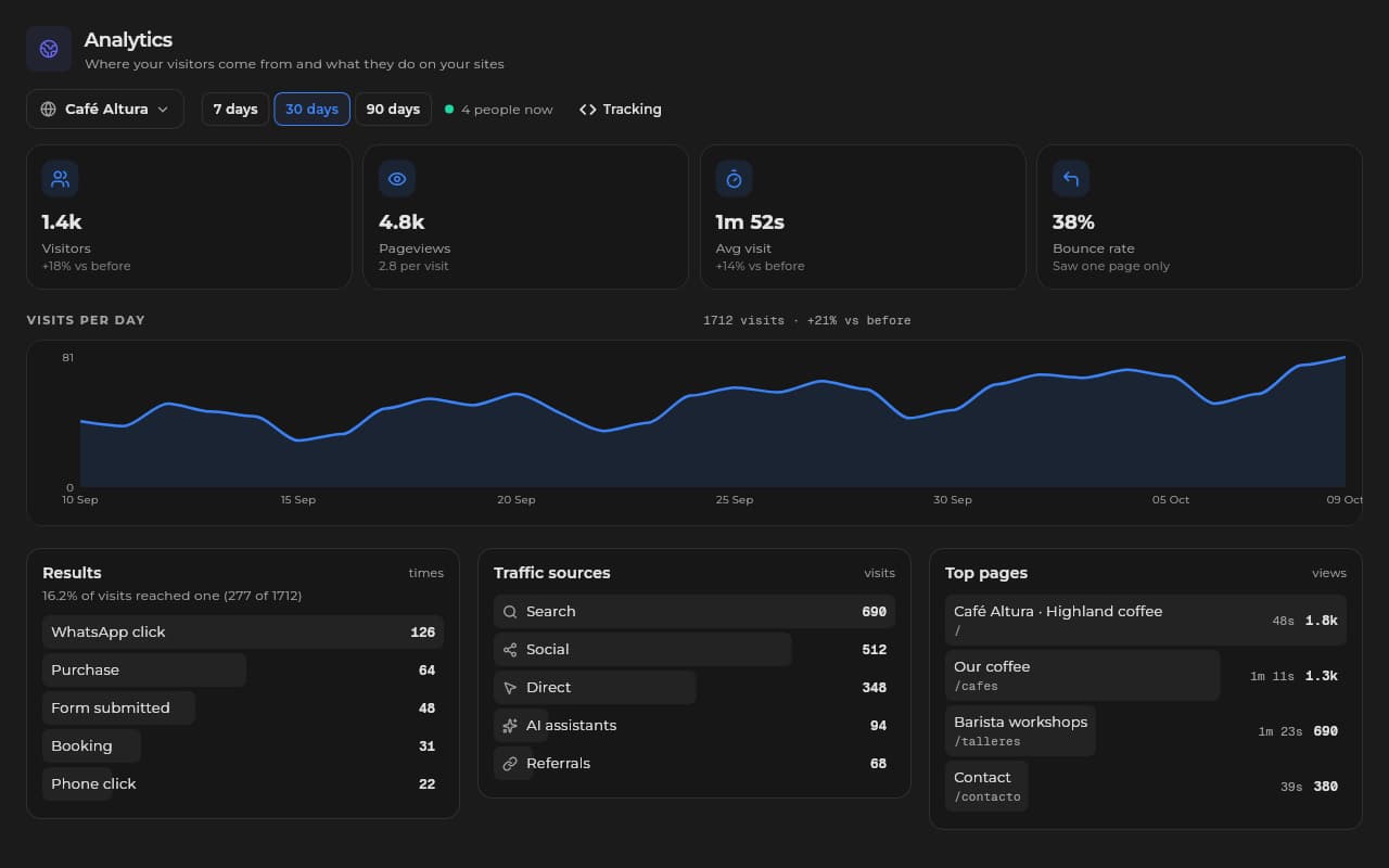 Site analytics in Sice: visitors, pageviews, visits per day, traffic sources and top pages.