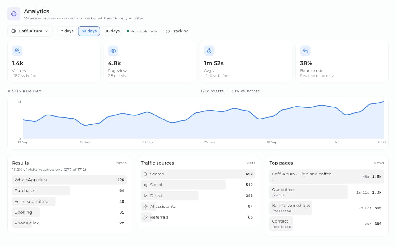 Site analytics in Sice: visitors, pageviews, visits per day, traffic sources and top pages.