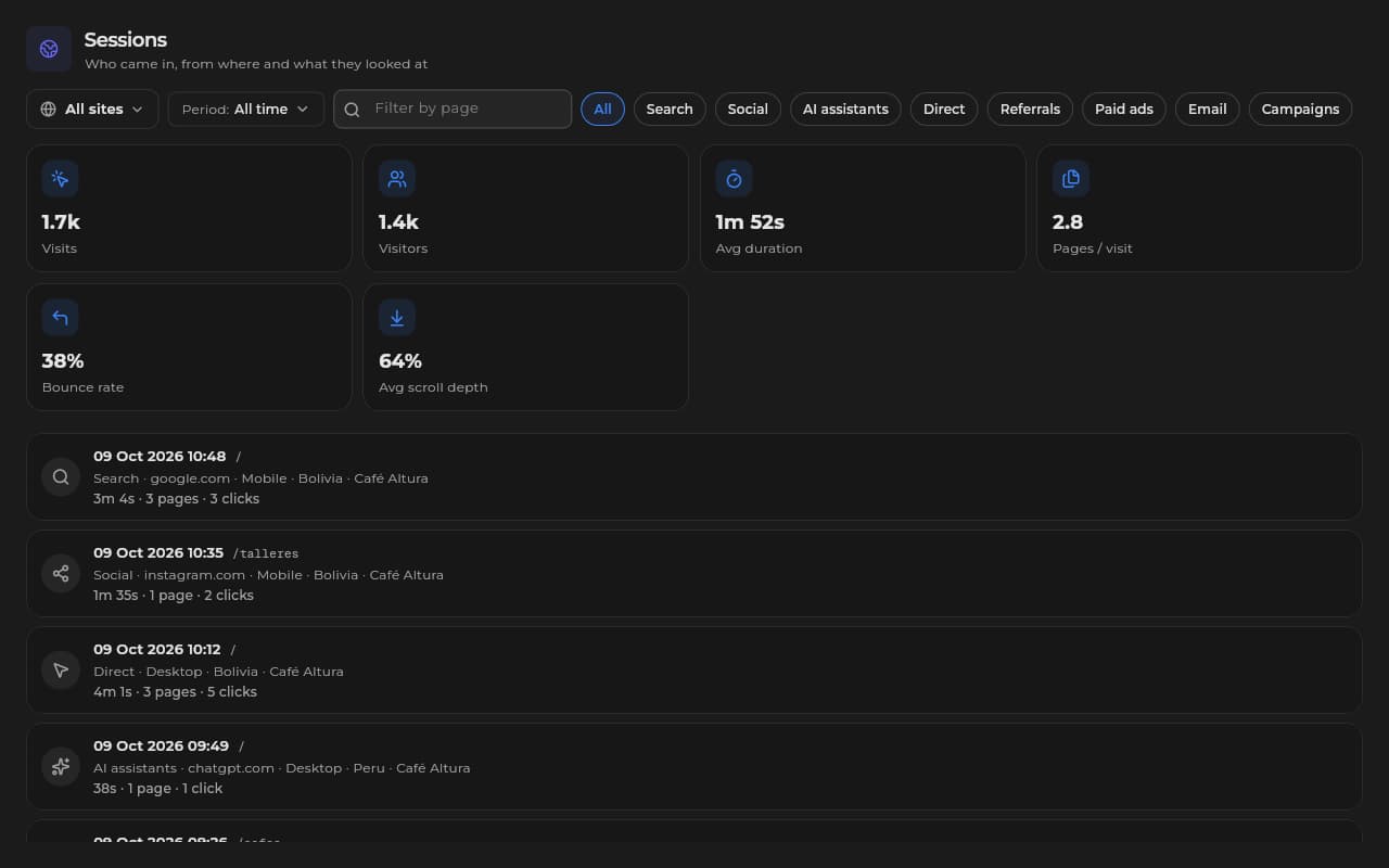 Visitor sessions in Sice with source, device, country, the pages visited and duration.