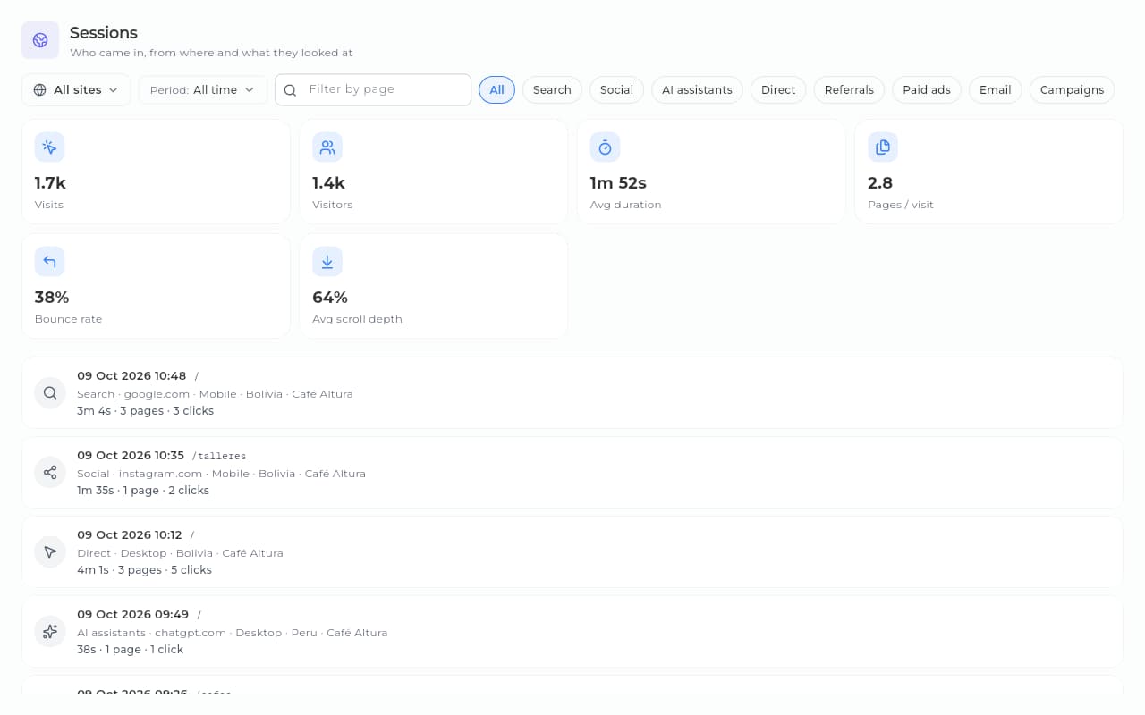 Visitor sessions in Sice with source, device, country, the pages visited and duration.