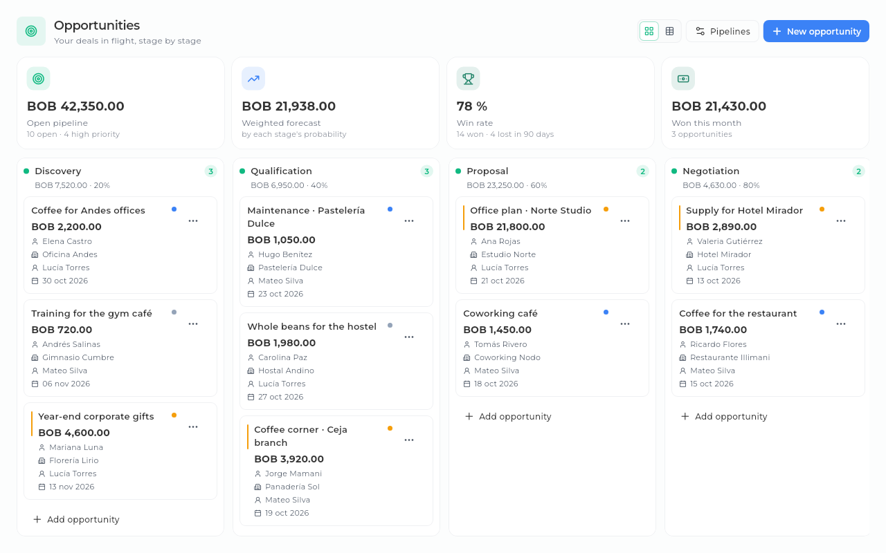Sice sales pipeline: opportunities by stage with their amounts