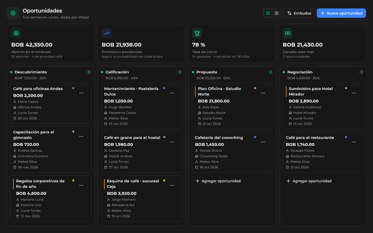 Pantalla real de Ventas en Sice, con datos de demostración. Oportunidades por etapa.