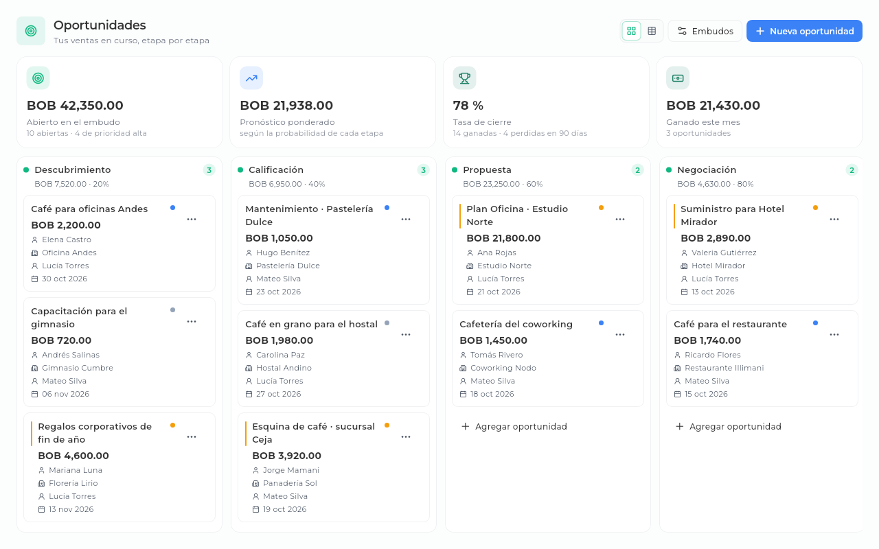 Pantalla real de Ventas en Sice, con datos de demostración. Oportunidades por etapa.